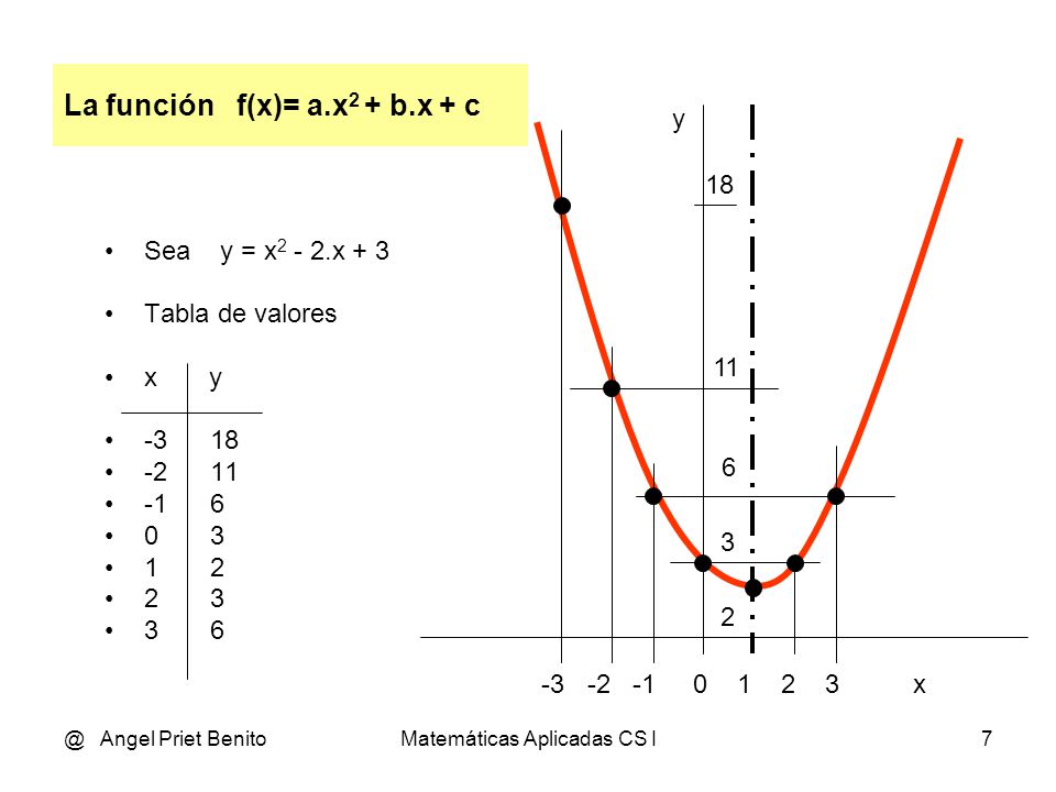 La función f(x)= a.x2 + b.x + c