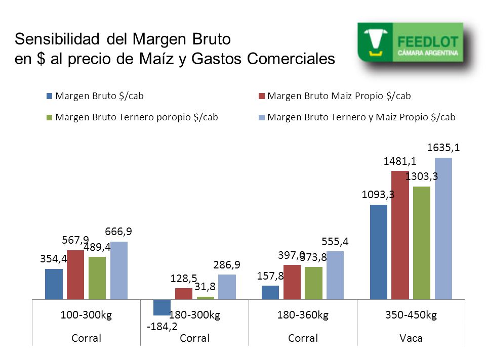 Sensibilidad del Margen Bruto en $ al precio de Maíz y Gastos Comerciales