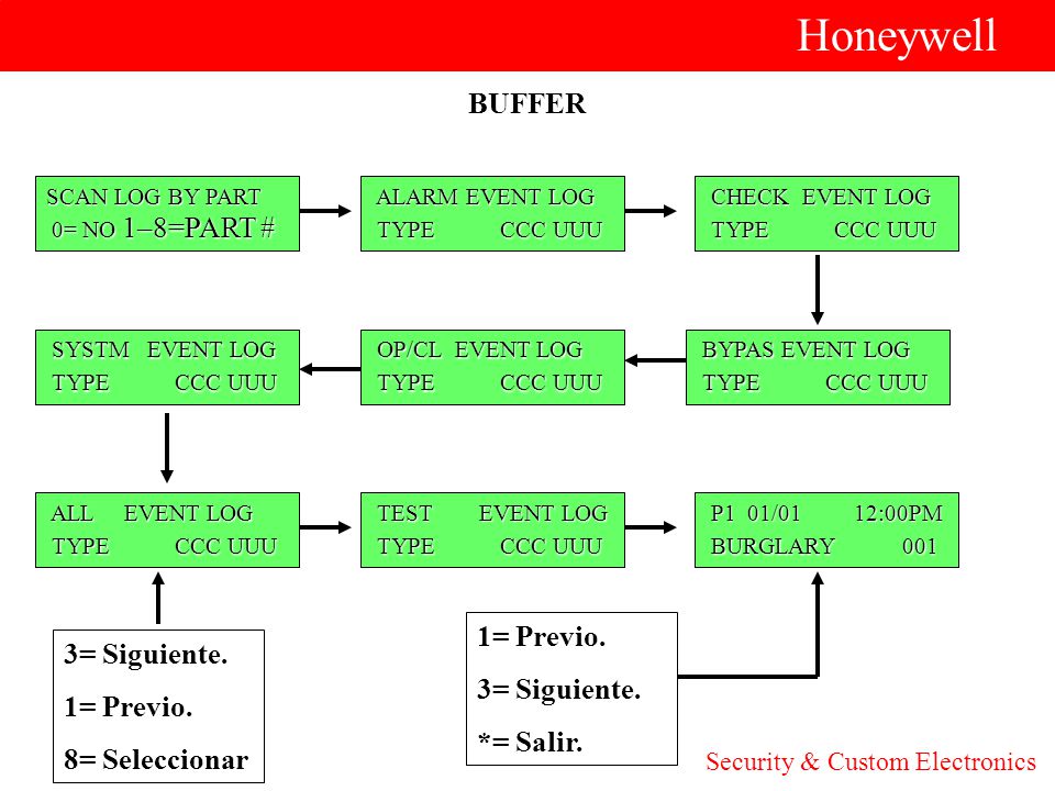 Honeywell BUFFER 1= Previo. 3= Siguiente. *= Salir. 3= Siguiente.