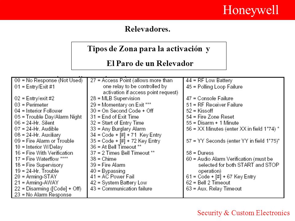 Tipos de Zona para la activación y