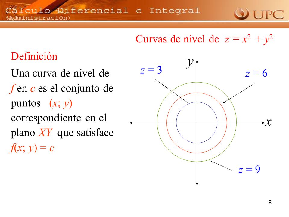Curvas de nivel de z = x2 + y2