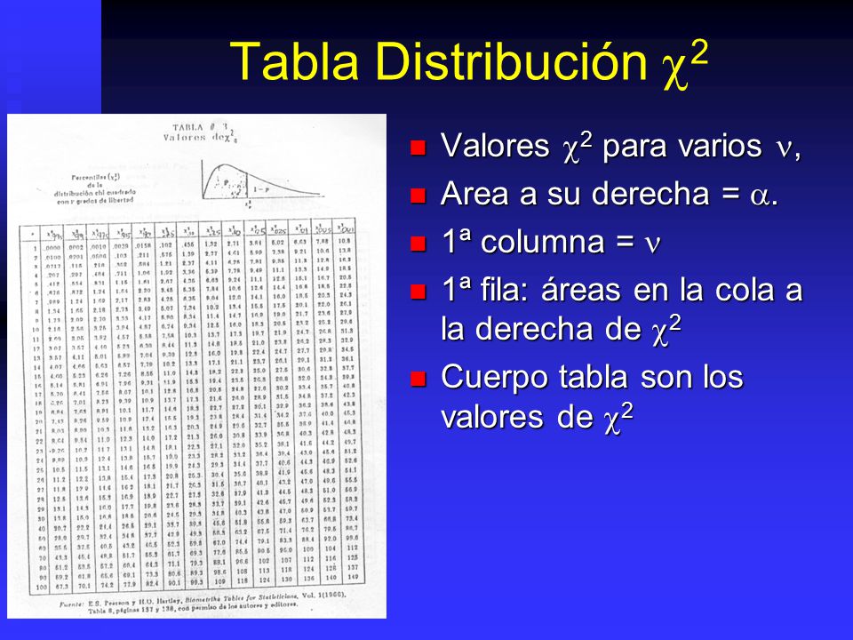 Tabla Distribución c2 Valores 2 para varios , Area a su derecha = .