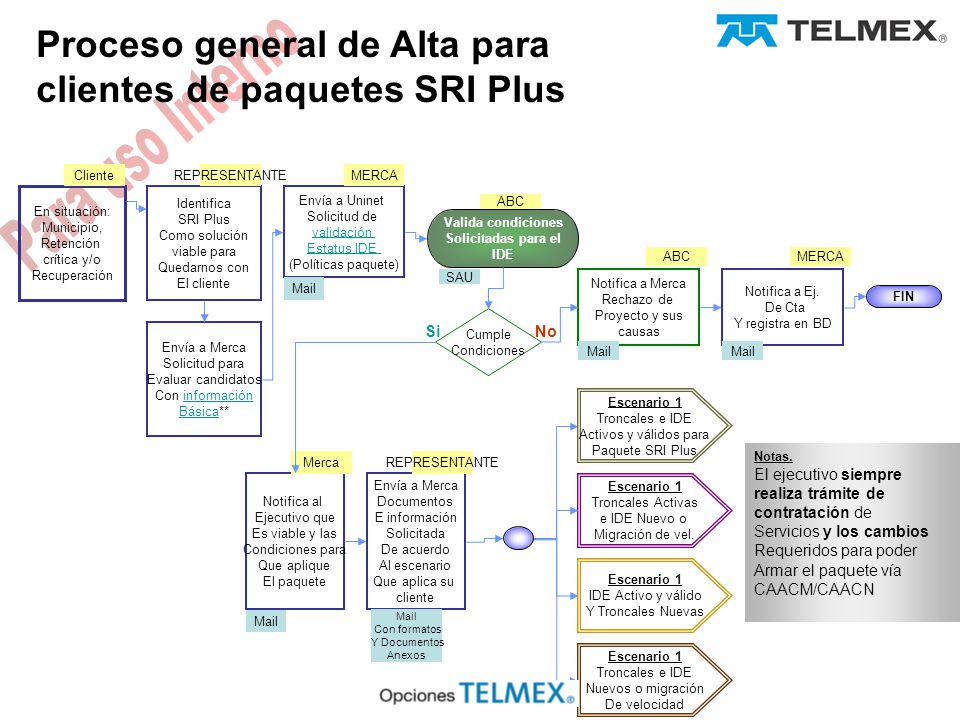 Proceso general de Alta para clientes de paquetes SRI Plus