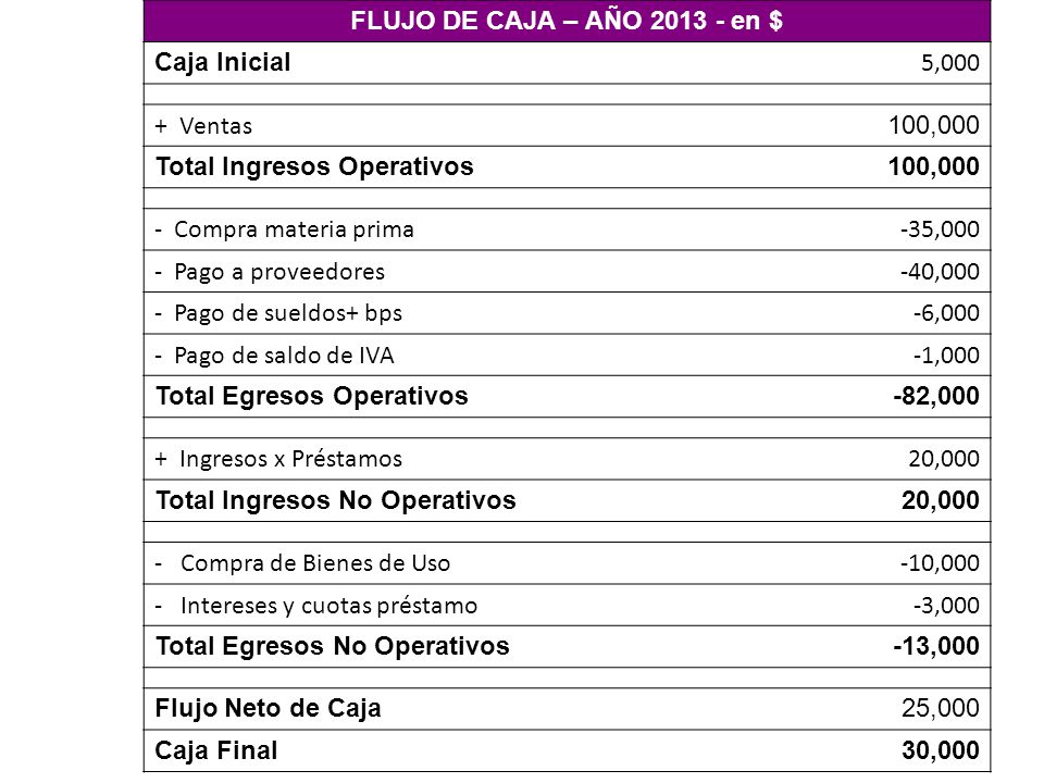 Total Ingresos Operativos - Compra materia prima -35,000