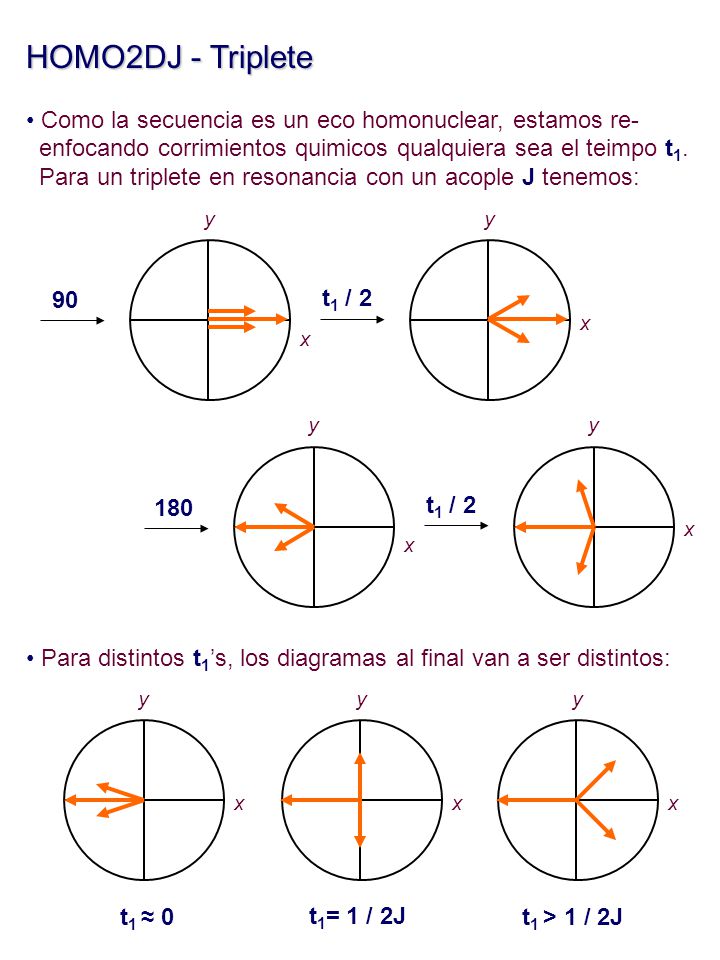 HOMO2DJ - Triplete Como la secuencia es un eco homonuclear, estamos re- enfocando corrimientos quimicos qualquiera sea el teimpo t1.
