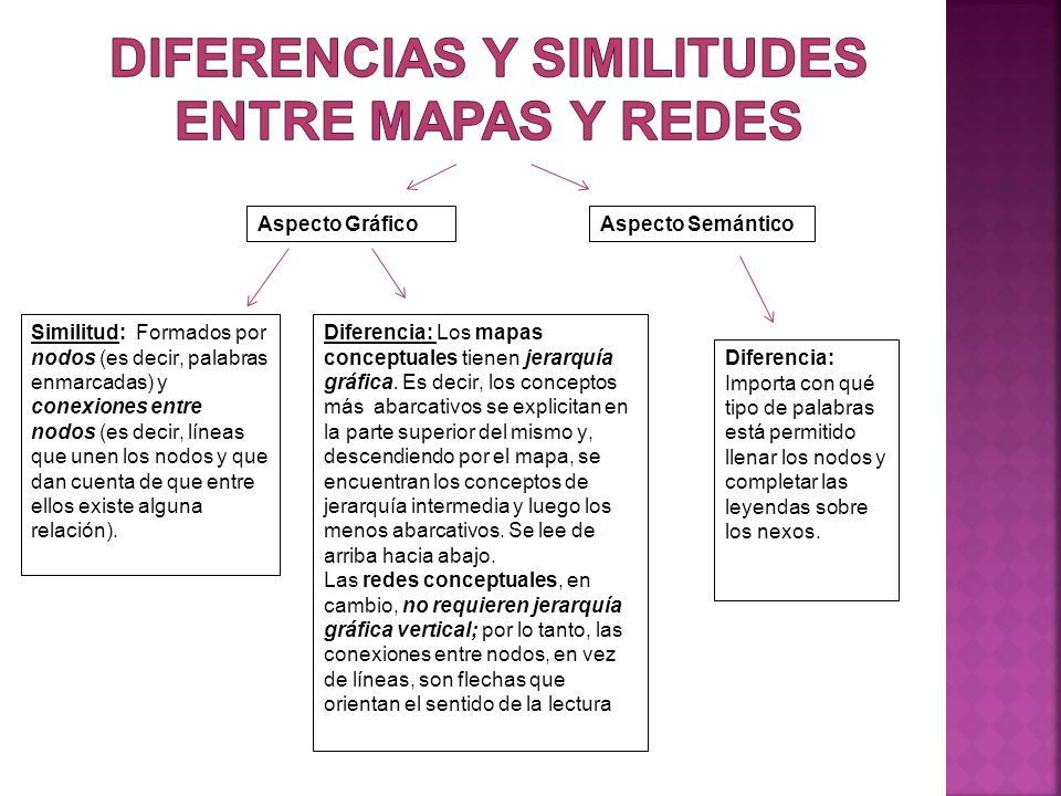 Diferencias y similitudes entre Mapas y Redes
