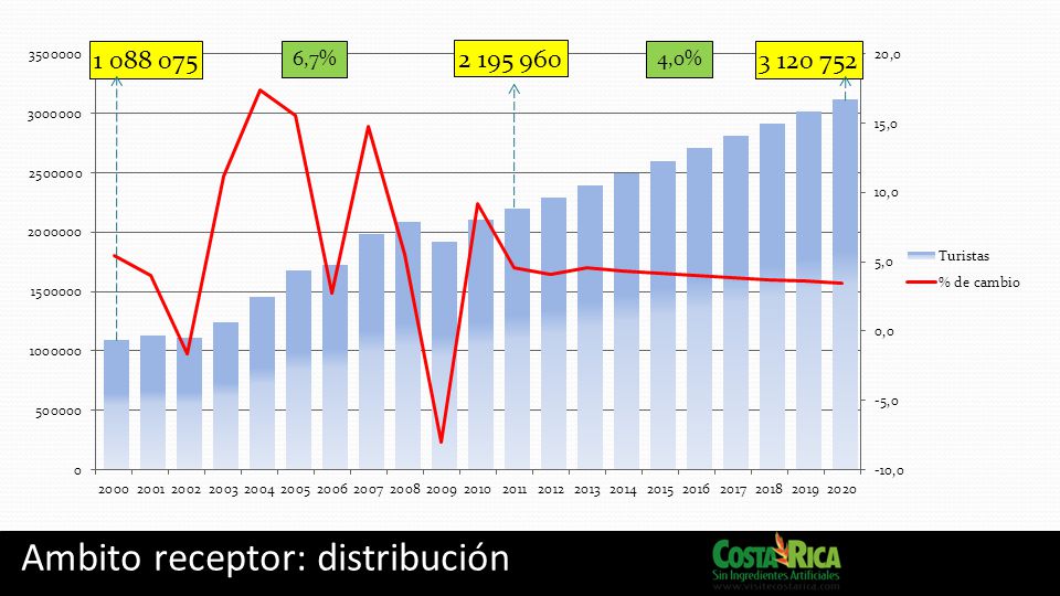 Ambito receptor: distribución