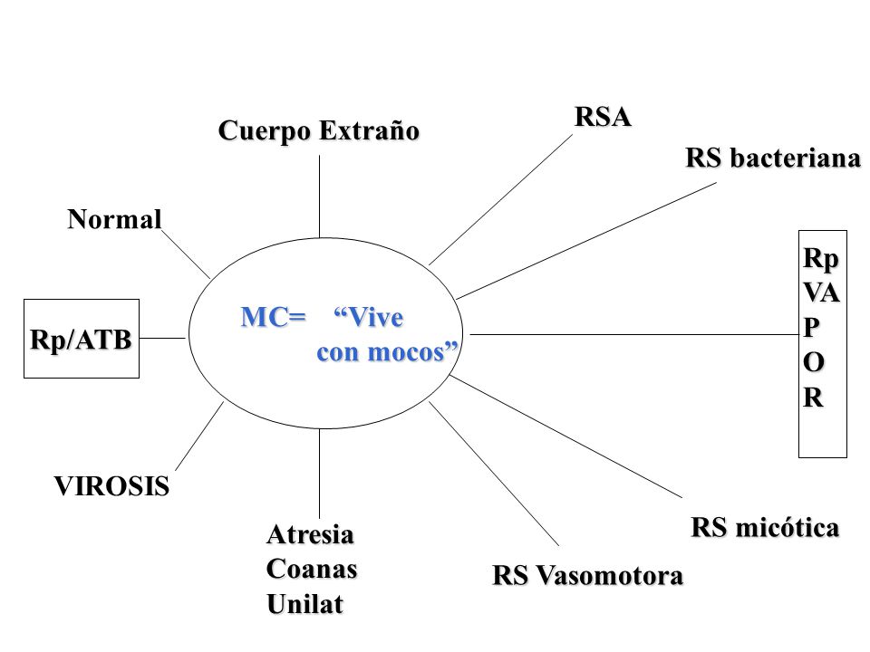 RSA Cuerpo Extraño. RS bacteriana. RpVAPOR. Normal. MC= Vive. con mocos Rp/ATB. RS micótica.