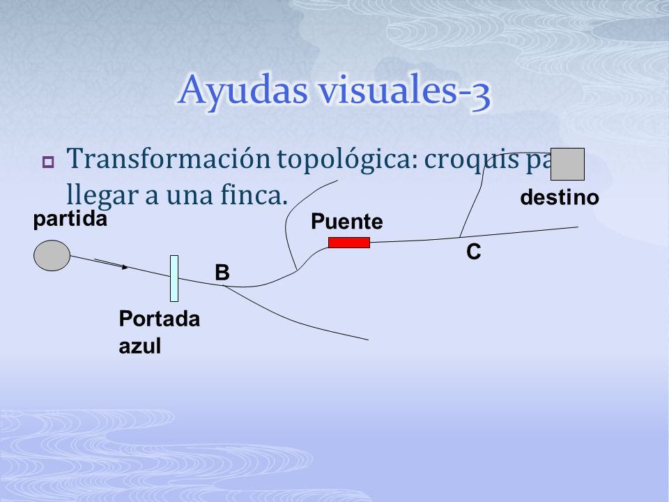 Ayudas visuales-3 Transformación topológica: croquis para llegar a una finca. destino. partida. Puente.