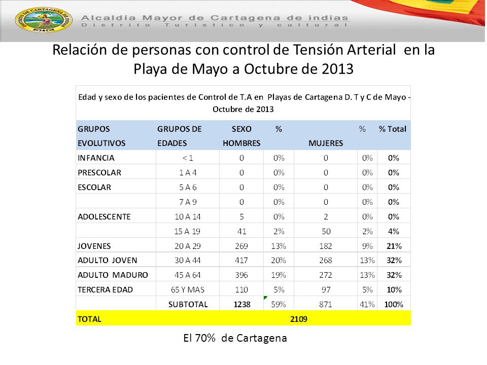 Relación de personas con control de Tensión Arterial en la Playa de Mayo a Octubre de 2013