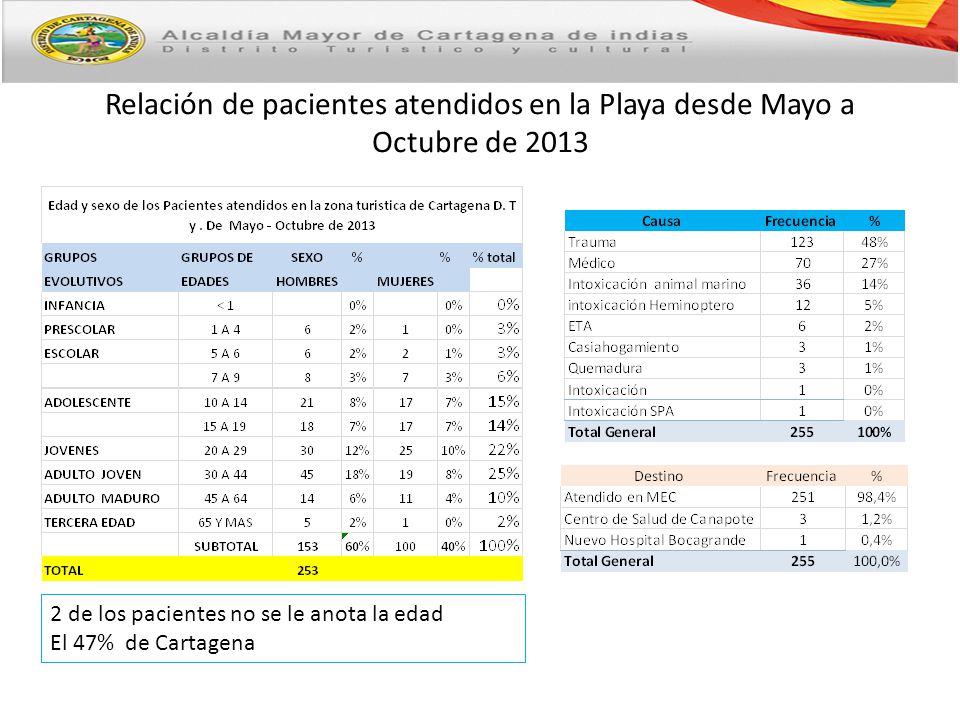 Relación de pacientes atendidos en la Playa desde Mayo a Octubre de 2013