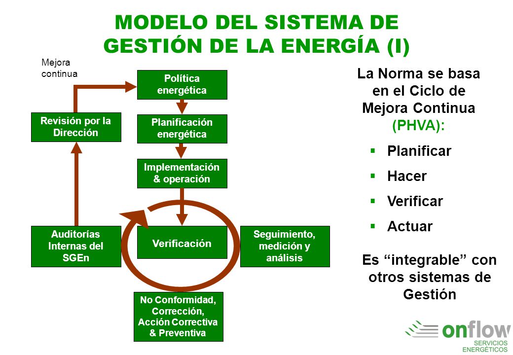 MODELO DEL SISTEMA DE GESTIÓN DE LA ENERGÍA (I)