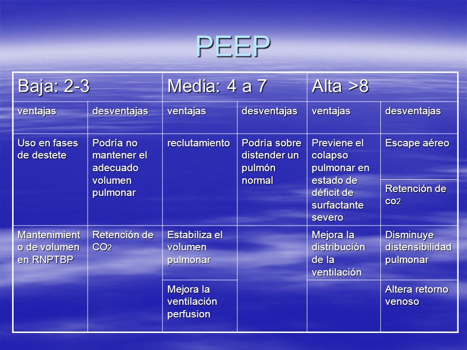 PEEP Baja: 2-3 Media: 4 a 7 Alta >8 ventajas desventajas