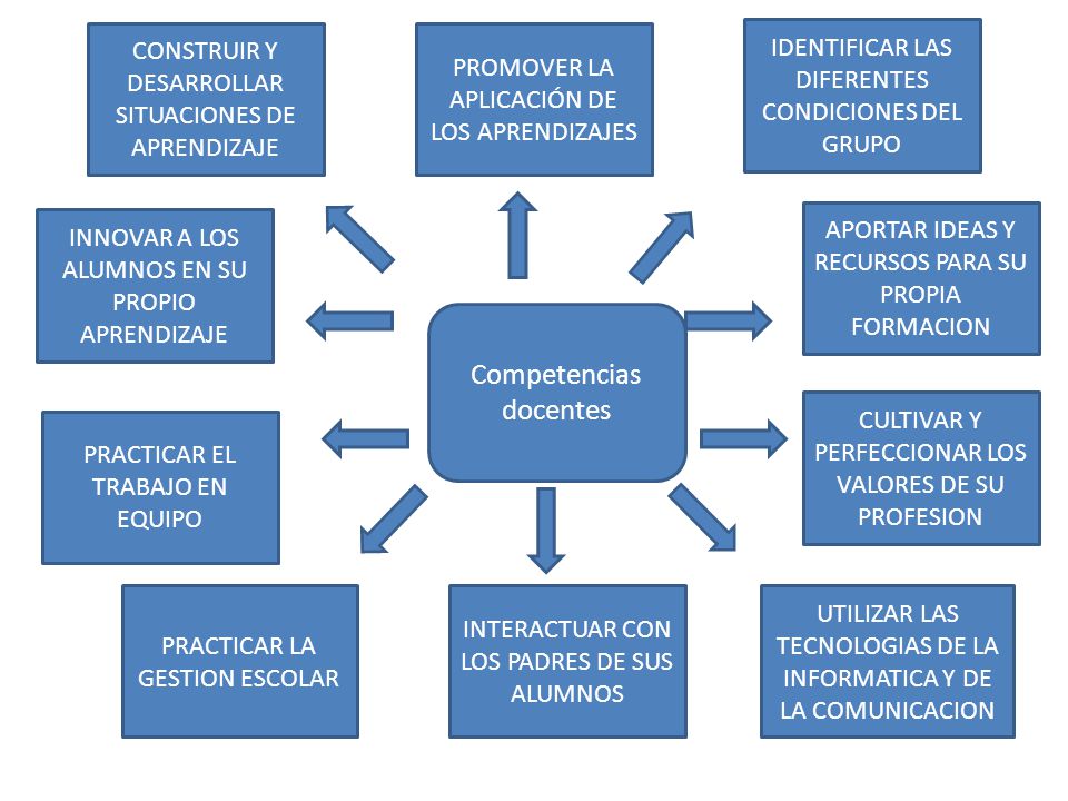 Competencias docentes
