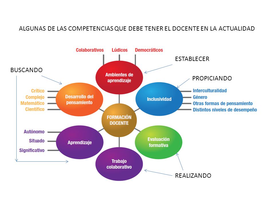 ALGUNAS DE LAS COMPETENCIAS QUE DEBE TENER EL DOCENTE EN LA ACTUALIDAD