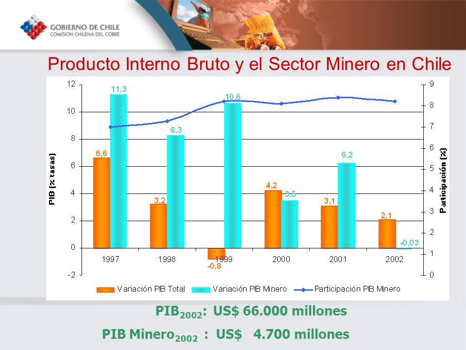 Producto Interno Bruto y el Sector Minero en Chile