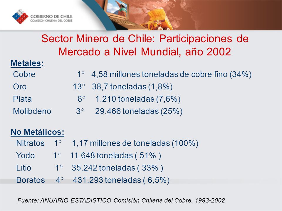 Sector Minero de Chile: Participaciones de Mercado a Nivel Mundial, año 2002