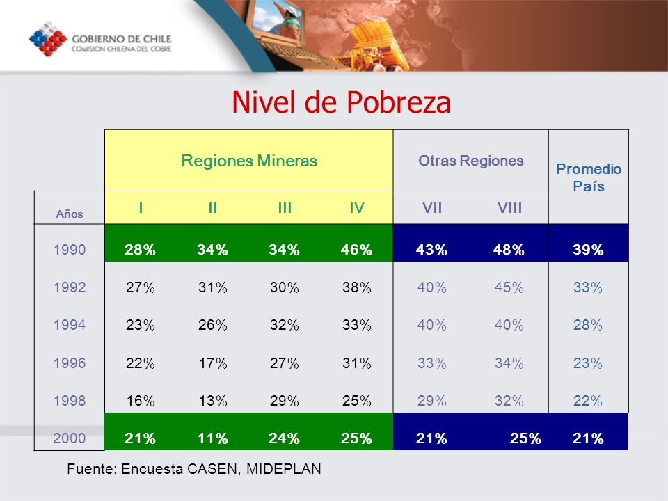 Nivel de Pobreza Regiones Mineras Otras Regiones Promedio País I II