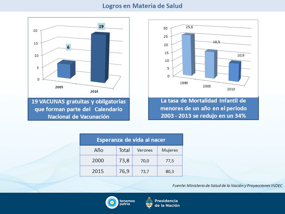 Logros en Materia de Salud Esperanza de vida al nacer