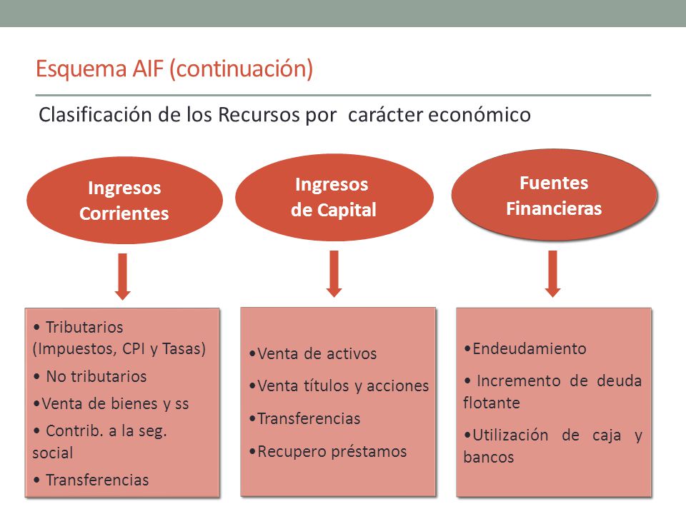 Esquema AIF (continuación)