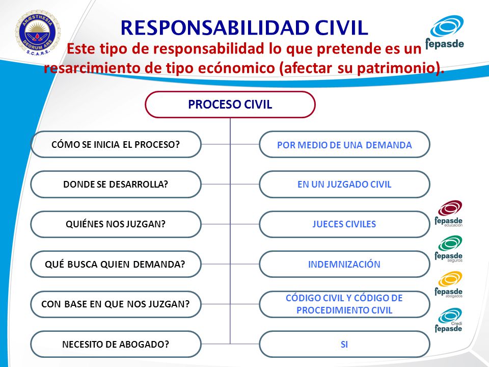 RESPONSABILIDAD CIVIL Este tipo de responsabilidad lo que pretende es un resarcimiento de tipo ecónomico (afectar su patrimonio).