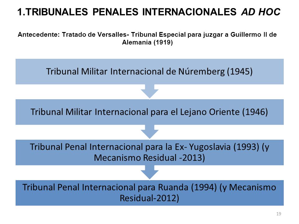 1.TRIBUNALES PENALES INTERNACIONALES AD HOC Antecedente: Tratado de Versalles- Tribunal Especial para juzgar a Guillermo II de Alemania (1919)