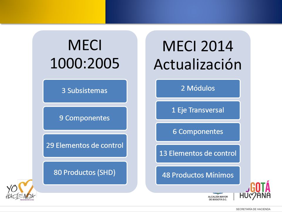 MECI 1000: Subsistemas. 9 Componentes. 29 Elementos de control. 80 Productos (SHD) Actualización.