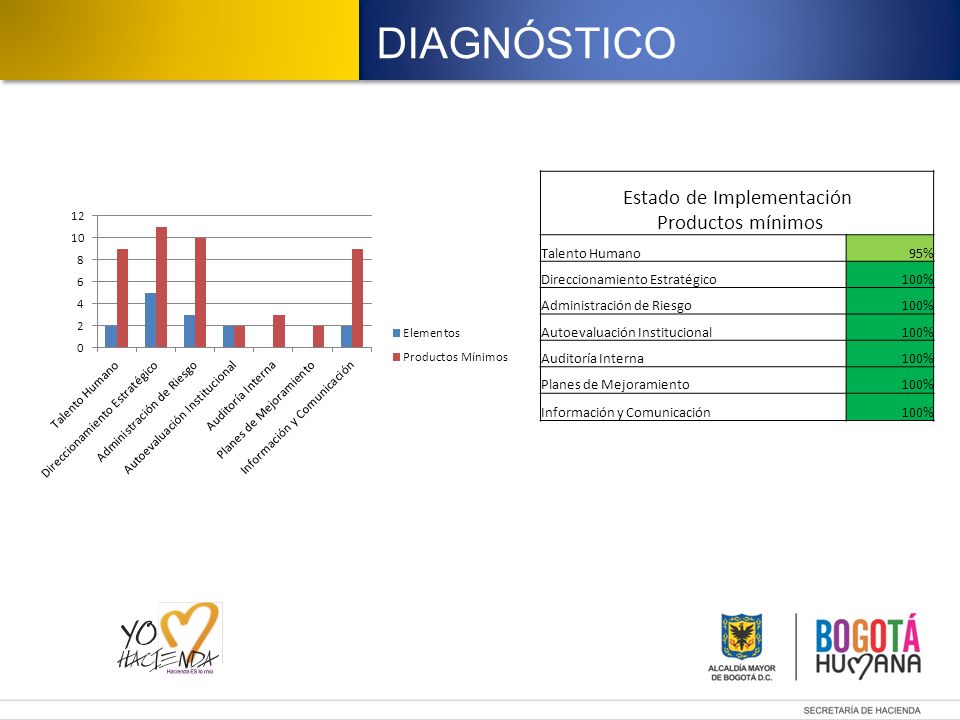 Estado de Implementación Productos mínimos