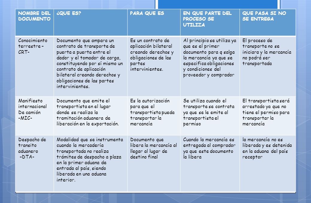 NOMBRE DEL DOCUMENTO ¿QUE ES PARA QUE ES. EN QUE PARTE DEL PROCESO SE UTILIZA. QUE PASA SI NO SE ENTREGA.