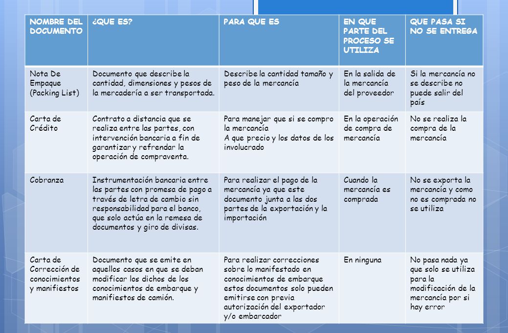 NOMBRE DEL DOCUMENTO ¿QUE ES PARA QUE ES. EN QUE PARTE DEL PROCESO SE UTILIZA. QUE PASA SI NO SE ENTREGA.
