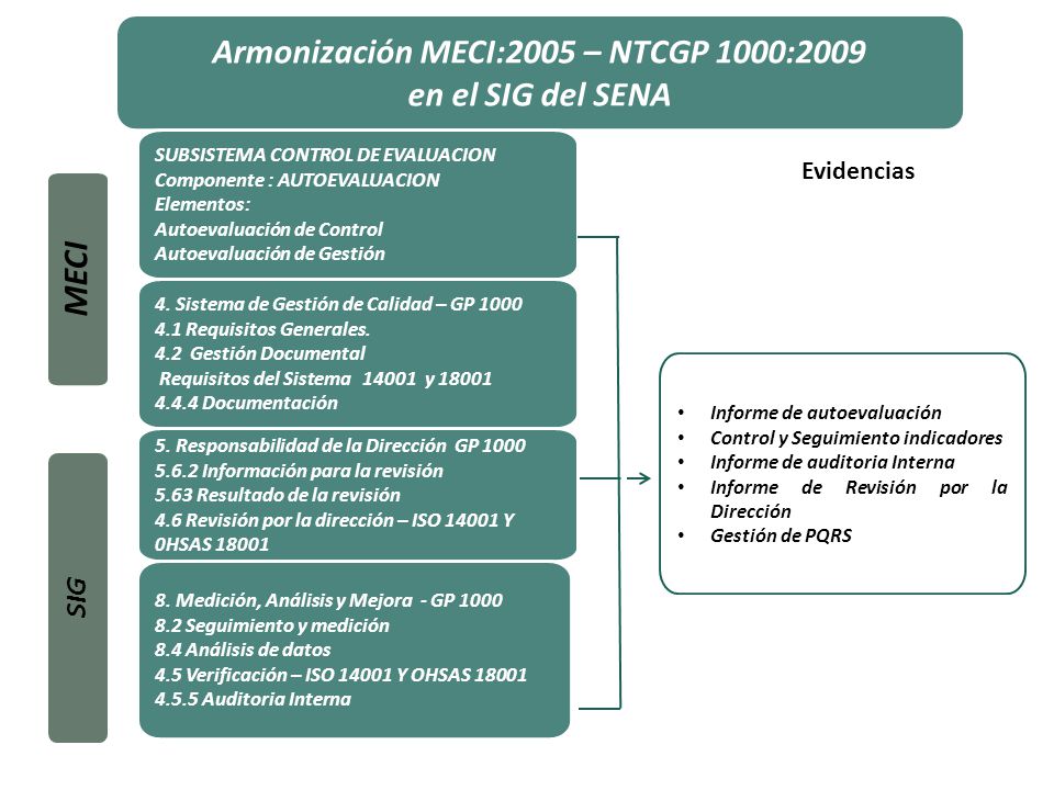 Armonización MECI:2005 – NTCGP 1000:2009