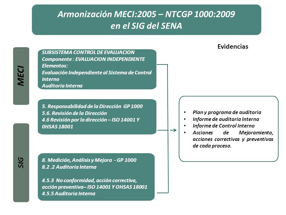 Armonización MECI:2005 – NTCGP 1000:2009