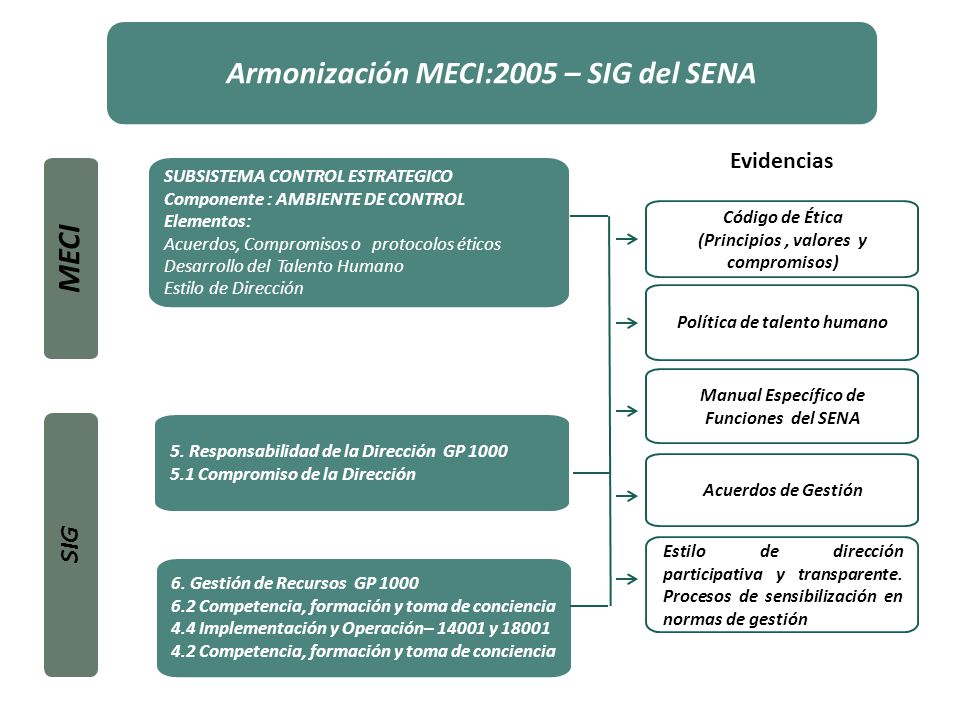 Armonización MECI:2005 – SIG del SENA