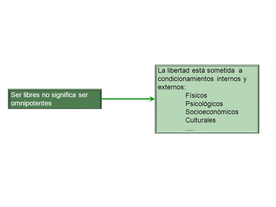 La libertad está sometida a condicionamientos internos y externos: