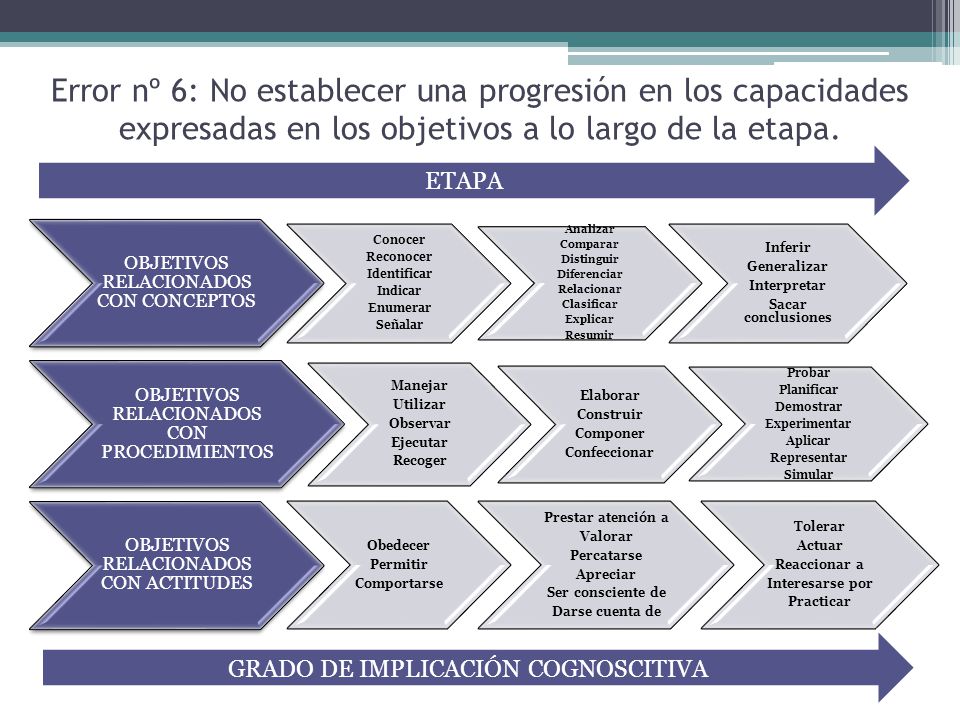 Error nº 6: No establecer una progresión en los capacidades expresadas en los objetivos a lo largo de la etapa.