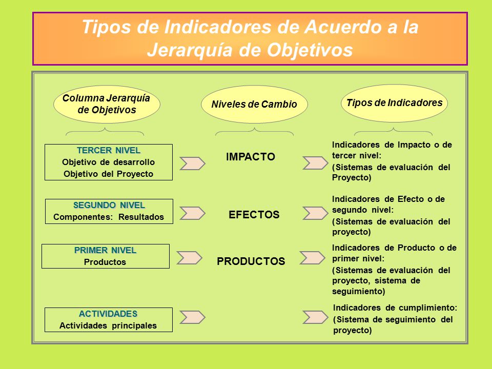 Tipos de Indicadores de Acuerdo a la Jerarquía de Objetivos