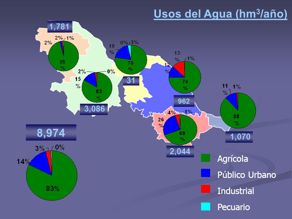 Usos del Agua (hm3/año) 8,974 Agrícola Público Urbano Industrial