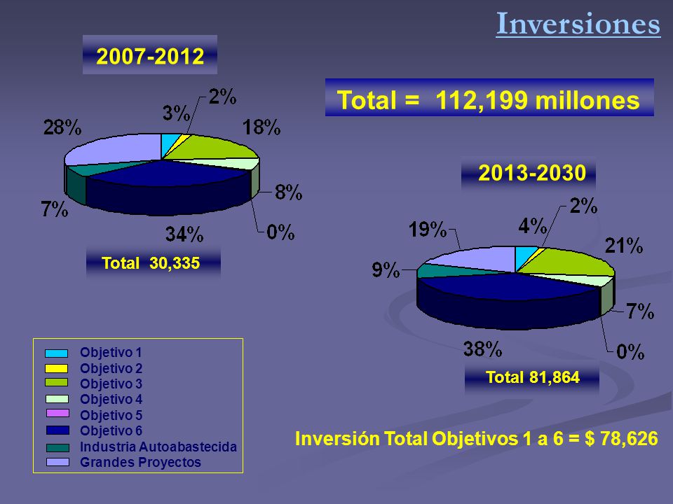 Inversiones Total = 112,199 millones Total 30,335. Objetivo 1. Objetivo 2.