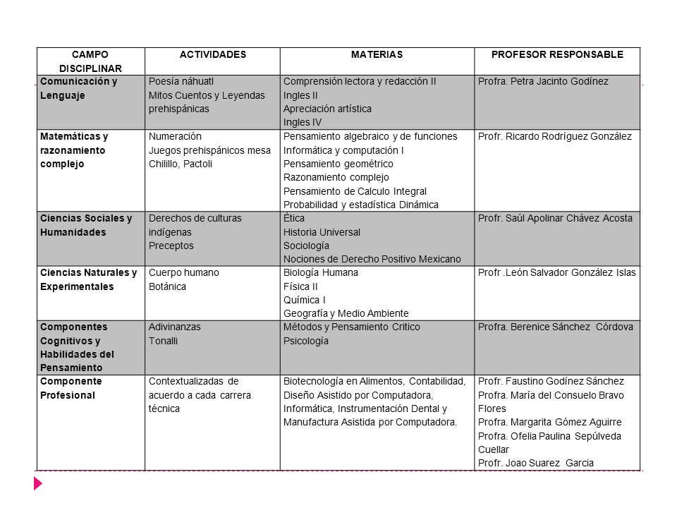 CAMPO DISCIPLINAR ACTIVIDADES. MATERIAS. PROFESOR RESPONSABLE. Comunicación y Lenguaje. Poesía náhuatl.