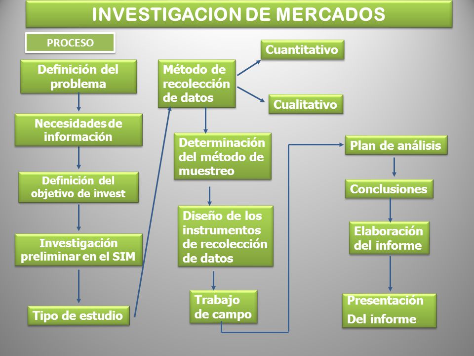 INVESTIGACION DE MERCADOS