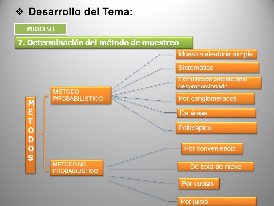 Desarrollo del Tema: 7. Determinación del método de muestreo METODOS
