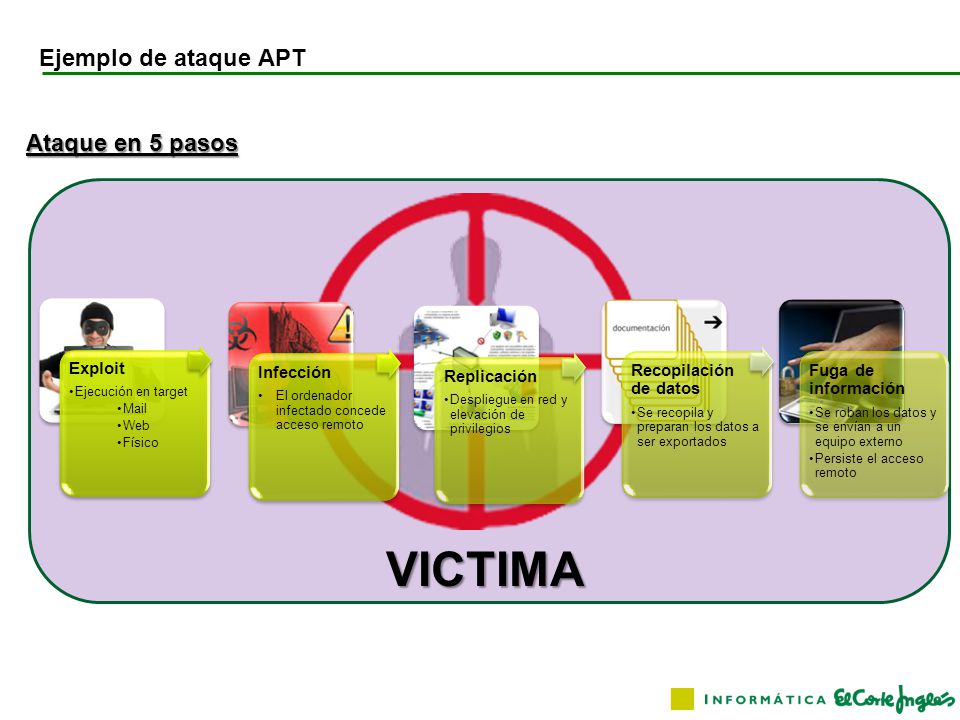 VICTIMA Ejemplo de ataque APT Ataque en 5 pasos Exploit Infección