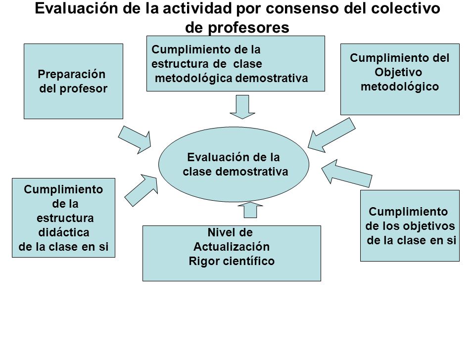 Evaluación de la actividad por consenso del colectivo de profesores