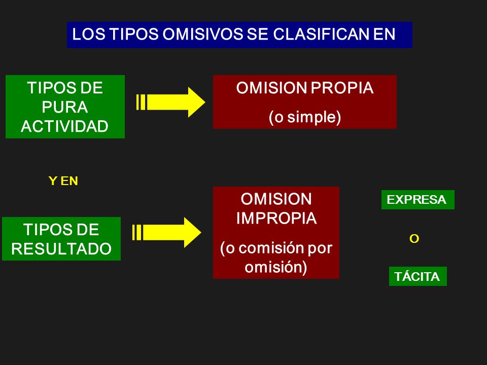 TIPOS DE PURA ACTIVIDAD (o comisión por omisión)