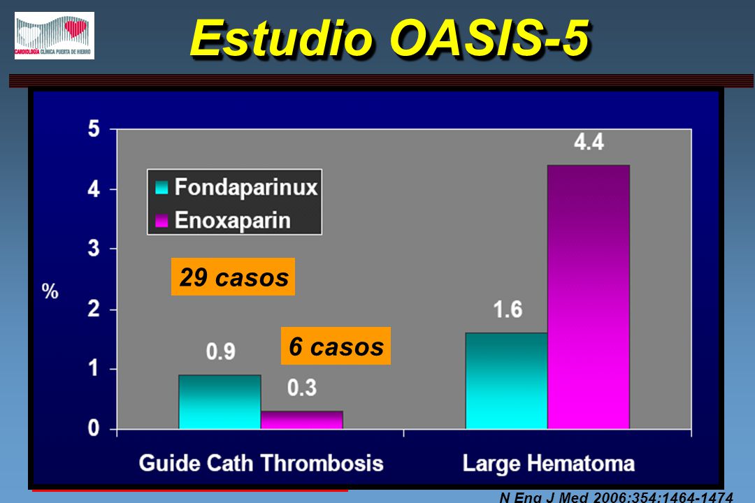 Estudio OASIS-5 29 casos 6 casos N Eng J Med 2006;354: