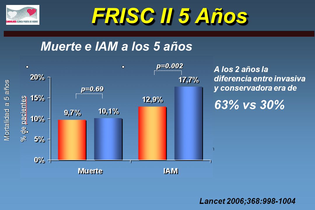 FRISC II 5 Años Muerte e IAM a los 5 años 63% vs 30%