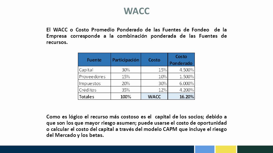 WACC El WACC o Costo Promedio Ponderado de las Fuentes de Fondeo de la Empresa corresponde a la combinación ponderada de las Fuentes de recursos.