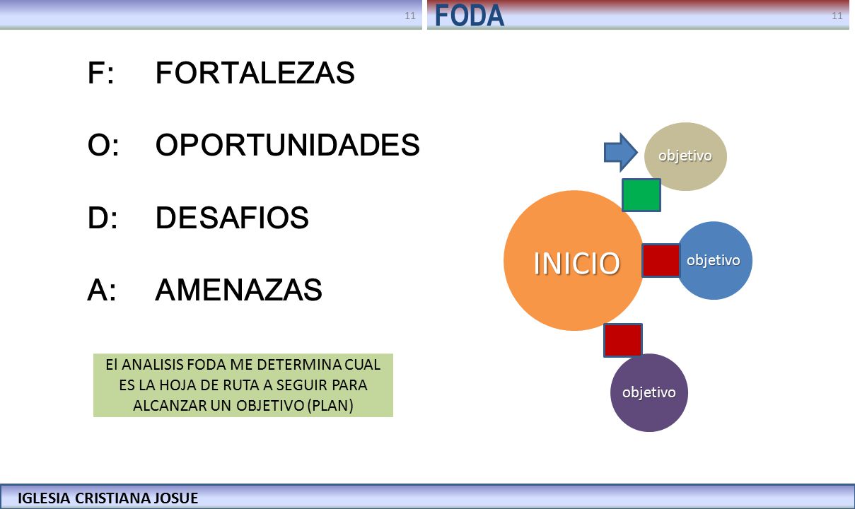 INICIO FODA F: FORTALEZAS O: OPORTUNIDADES D: DESAFIOS A: AMENAZAS