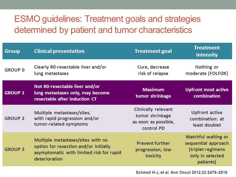 ESMO guidelines: Treatment goals and strategies determined by patient and tumor characteristics