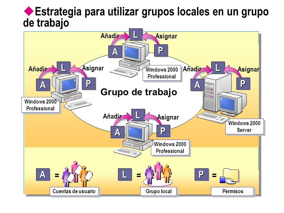 Estrategia para utilizar grupos locales en un grupo de trabajo